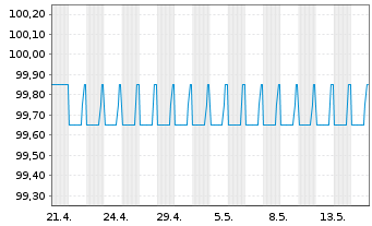 Chart Brandenburg, Land FLR-Schatzanw.v.26(31) - 1 Month
