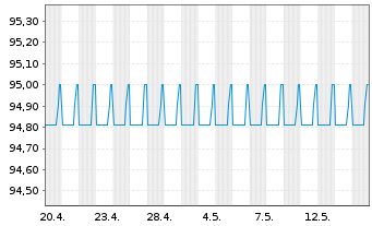Chart Brandenburg, Land FLR-Schatzanw.v.26(29) - 1 Month