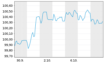 Chart Brandenburg, Land Schatzanw. v.2026(2030) - 1 Month