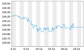 Chart Sixt SE MTN v.2023(2027/2027) - 1 Month