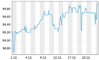 Chart Neue ZWL Zahnradw.Leipzig GmbH v.2023(2026/2028) - 1 Monat