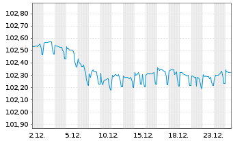 Chart DZ HYP AG MTN-Hyp.Pfbr.1263 23(28) - 1 Monat