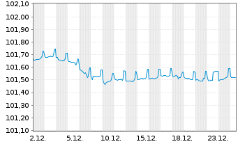 Chart DZ HYP AG MTN-Hyp.Pfbr.1266 23(27) - 1 Monat