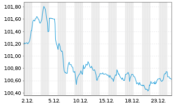 Chart DZ HYP AG MTN-Hyp.Pfbr.1270 24(32) - 1 Monat
