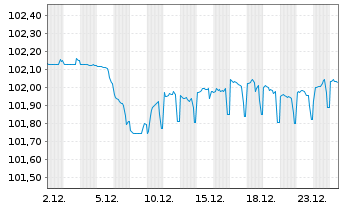 Chart DZ HYP AG MTN-Hyp.Pfbr.1272 24(28) - 1 Monat