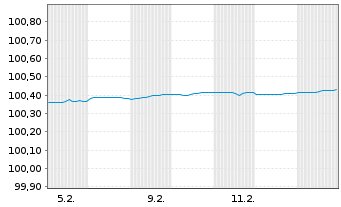 Chart Kreditanst.f.Wiederaufbau Med.Term Nts. v.24(27) - 1 Monat