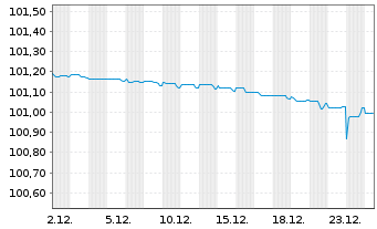 Chart Deutsche B&ouml;rse AG Anleihe v.23(23/26) - 1 Month
