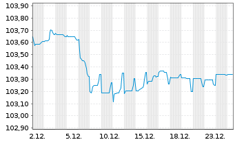 Chart Deutsche B&ouml;rse AG Anleihe v.23(23/29) - 1 Month