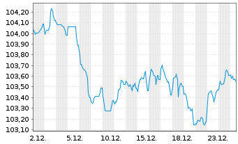 Chart Deutsche B&ouml;rse AG Anleihe v.23(23/33) - 1 Month