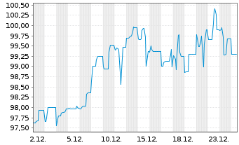 Chart FCR Immobilien AG Anleihe v. 2023(2028) - 1 Month