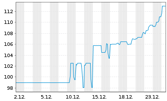 Chart Diok GreenEnergy GmbH Anleihe v.2024(27/29) - 1 Monat