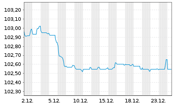 Chart Deutsche Bank AG MTN-HPF v.23(29) - 1 Monat