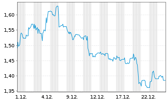 Chart Cliq Digital AG - 1 Monat