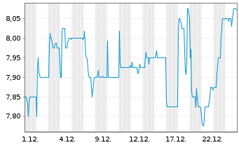 Chart Tick Trading Software AG - 1 Monat