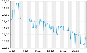 Chart Alexanderwerk AG - 1 Monat