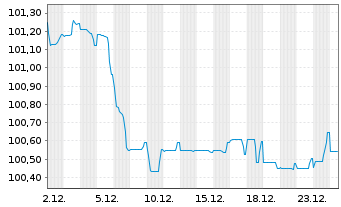 Chart Sparkasse Pforzheim Calw -Pfandbr.Ser.P26 v.24(31) - 1 Month