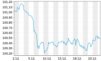 Chart Kreditanst.f.Wiederaufbau Med.Term Nts. v.23(31) - 1 Monat