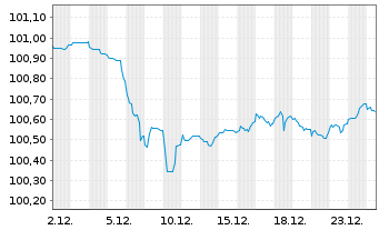 Chart Kreditanst.f.Wiederaufbau Med.Term Nts. v.24(29) - 1 Monat