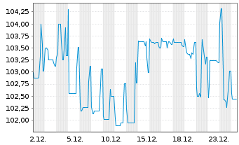 Chart PCC SE Inh.-Teilschuldv. v.24(24/29) - 1 Month