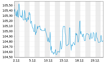 Chart Wepa Hygieneprodukte GmbH Notes v.24(27/31)Reg.S - 1 Month