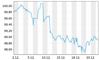 Chart DZ HYP AG MTN-Hyp.Pfbr.1277 25(35) - 1 Monat