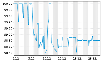 Chart DZ HYP AG MTN-Hyp.Pfbr.1279 25(35) - 1 Monat