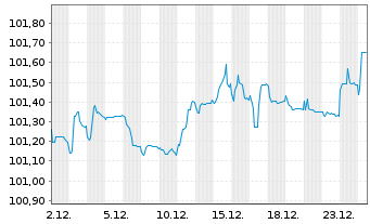 Chart Deutsche Pfandbriefbank AG MTN R.35435 v.24(28) - 1 Monat