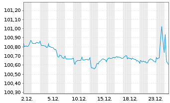 Chart Deutsche Pfandbriefbank AG Reihe 15345 v.25(28) - 1 Monat