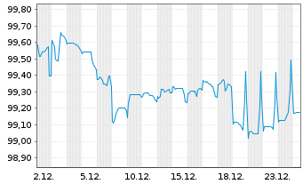 Chart Deutsche Pfandbriefbank AG Reihe 15346 v.25(29) - 1 Monat