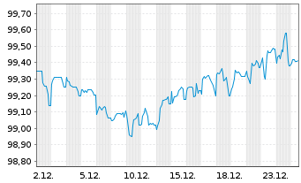 Chart Deutsche Pfandbriefbank AG MTN R.35437 v.25(28) - 1 Monat