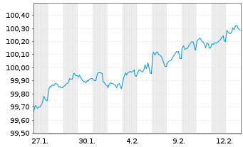 Chart Deutsche Pfandbriefbank AG Reihe 15349 v.26(30) - 1 Month