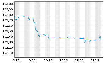 Chart Deutsche Bank AG FLR-MTN v.24(29/30) - 1 Month