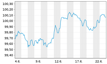 Chart Deutsche Pfandbriefbank AG Reihe 15350 v.26(30) - 1 Monat