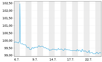 Chart Deutsche Pfandbriefbank AG MTN R.35438 v.26(29) - 1 Monat