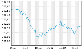 Chart Sixt SE MTN v.2024(2028/2029) - 1 Month