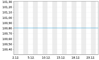 Chart Investitionsbank Berlin Inh.-Schv.Ser.236 v.24(32) - 1 Monat