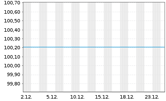 Chart Investitionsbank Berlin FLR-IHS Ser.239 v.25(29) - 1 Monat