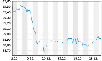Chart Investitionsbank Berlin Inh.-Schv.Ser.244 v.25(30) - 1 Monat