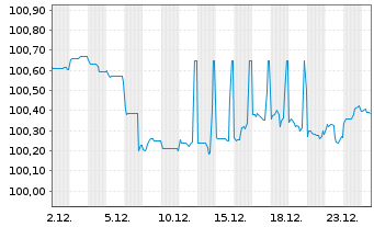 Chart Niedersachsen, Land Landessch.v.24(29) Ausg.918 - 1 Monat