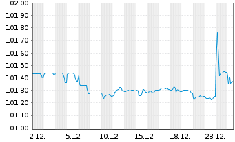Chart Mercedes-Benz Int.Fin. B.V. EO-Med.T.Nts 2024(27) - 1 Month