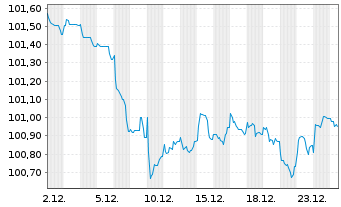 Chart Mercedes-Benz Int.Fin. B.V. EO-Med.T.Nts 2024(30) - 1 Month