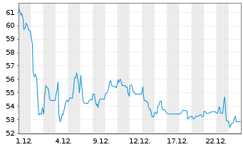 Chart ABO Wind AG Inh.-Schv. v.2024(2029) - 1 Monat