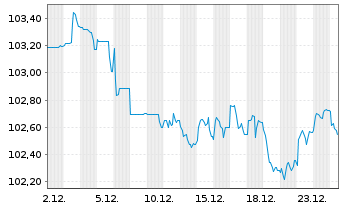 Chart Vonovia SE Medium Term Notes v.24(24/34) - 1 Month