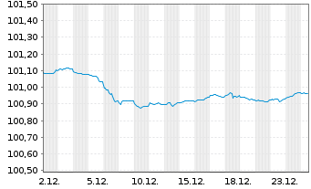 Chart Kreditanst.f.Wiederaufbau MTN-IHS v.24(27) - 1 Monat