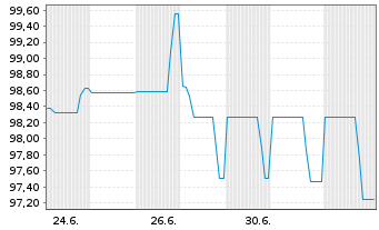 Chart Aream Solar Finance GmbH Anleihe v.2024(2027/2029) - 1 Month