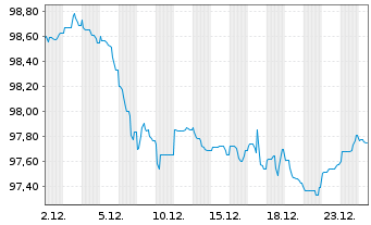 Chart Oldenburgische Landesbank AG Serie 9 v.25(35) - 1 Monat