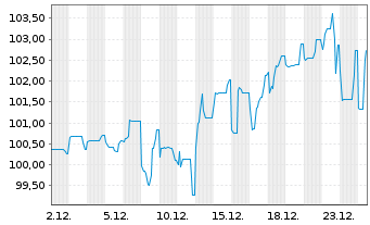 Chart PCC SE Inh.-Teilschuldv. v.24(24/29) - 1 Month