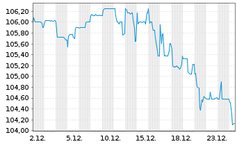 Chart Semper idem Underberg AG Anleihe v.24(27/30) - 1 Month