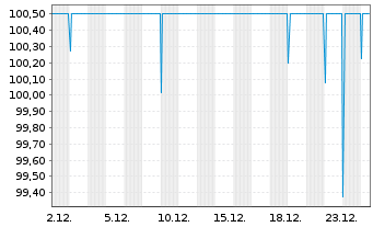 Chart Mecklenburg-Vorpommern, Land v.2024(2033) - 1 Monat