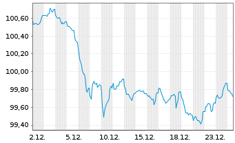 Chart Bauspark. Schw&auml;bisch Hall AG Ser.10 v2024(2033) - 1 Monat